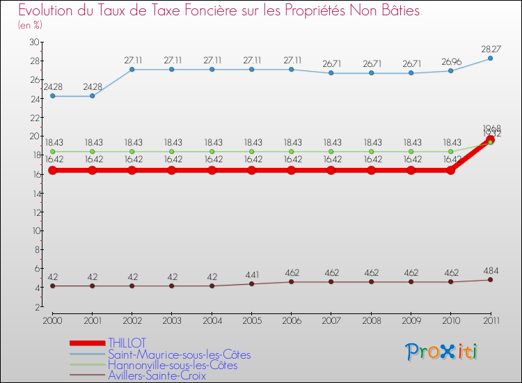 Evolution du taux de la taxe foncière sur les immeubles et terrains non batis pour THILLOT et les communes proches Comparaison des taux de la taxe foncière sur les immeubles et terrains non batis pour THILLOT et les communes voisines