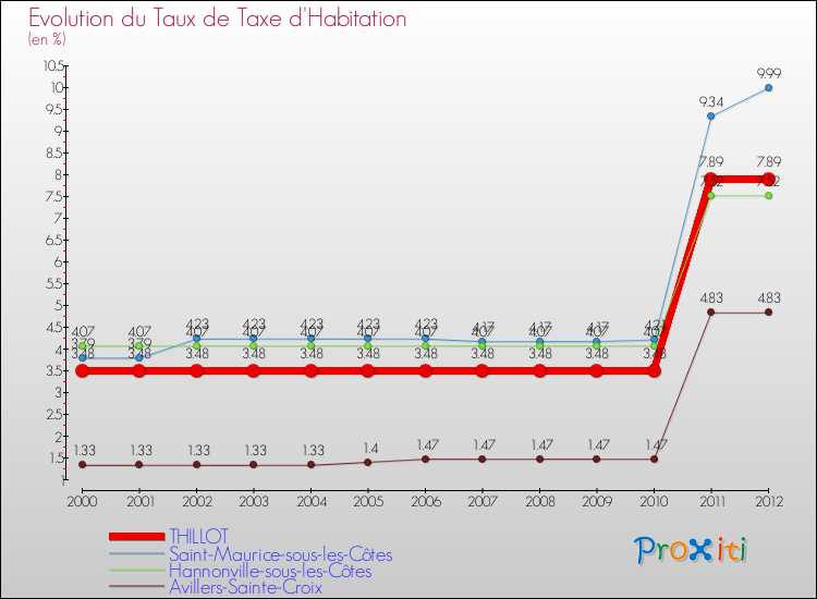 Evolution du taux de la taxe d'habitation pour THILLOT et les communes proches Comparaison des taux de la taxe d'habitation pour THILLOT et les communes voisines