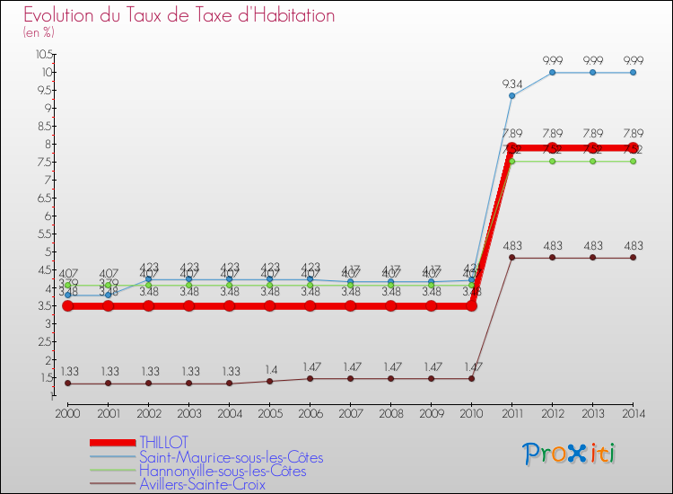 Evolution du taux de la taxe d'habitation pour THILLOT et les communes proches de 2000 à 2014 Comparaison des taux de la taxe d'habitation pour THILLOT et les communes voisines de 2000 à 2014