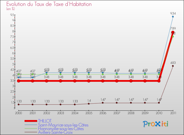 Evolution du taux de la taxe d'habitation pour THILLOT et les communes proches Comparaison des taux de la taxe d'habitation pour THILLOT et les communes voisines