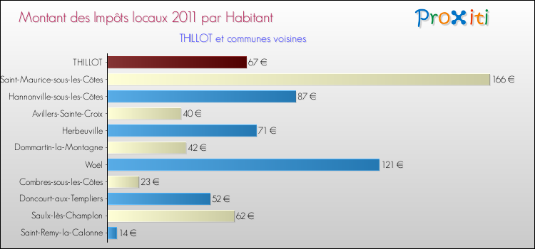 Montant des impôts locaux par Habitant pour THILLOT et les communes proches Comparaison des impôts locaux par habitant pour THILLOT et les communes voisines