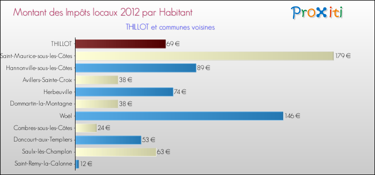 Montant des impôts locaux par Habitant pour THILLOT et les communes proches Comparaison des impôts locaux par habitant pour THILLOT et les communes voisines