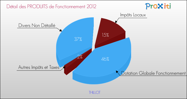 Décomposition du Budget de Fonctionnement 2012 de la commune de THILLOT Budget de Fonctionnement 2012 pour la commune de THILLOT