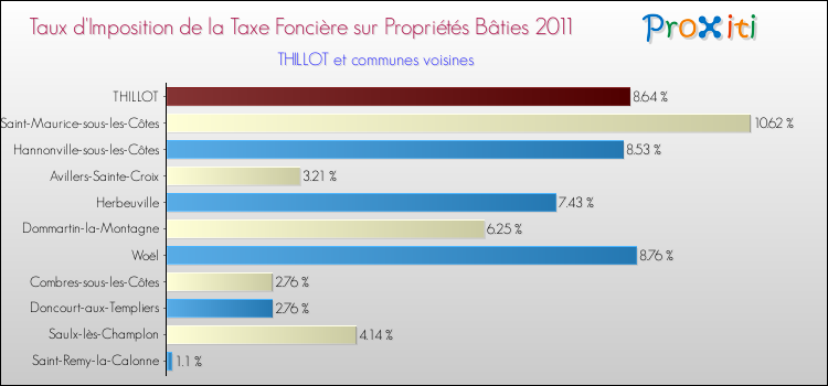 Taux d'imposition de la taxe foncière sur le bati 2011 pour THILLOT et les communes proches Comparaison des taux d'imposition de la taxe foncière sur le bati 2011 pour THILLOT et les communes voisines