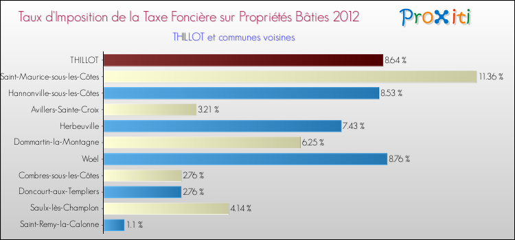 Taux d'imposition de la taxe foncière sur le bati 2012 pour THILLOT et les communes proches Comparaison des taux d'imposition de la taxe foncière sur le bati 2012 pour THILLOT et les communes voisines
