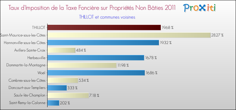 Taux d'imposition de la taxe foncière sur les immeubles et terrains non batis 2011 pour THILLOT et les communes proches Comparaison des taux d'imposition de la taxe foncière sur les immeubles et terrains non batis 2011 pour THILLOT et les communes voisines