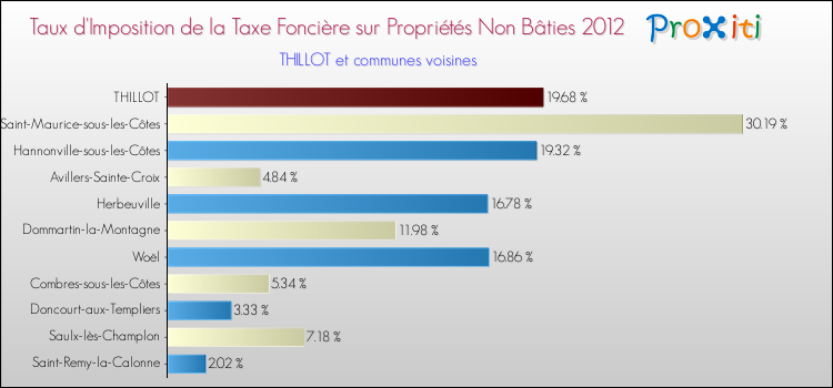 Taux d'imposition de la taxe foncière sur les immeubles et terrains non batis 2012 pour THILLOT et les communes proches Comparaison des taux d'imposition de la taxe foncière sur les immeubles et terrains non batis 2012 pour THILLOT et les communes voisines
