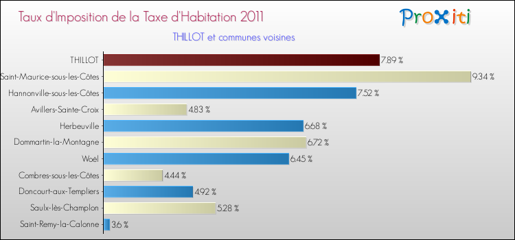 Taux d'imposition de la taxe d'habitation 2011 pour THILLOT et les communes proches Comparaison des taux d'imposition de la taxe d'habitation 2011 pour THILLOT et les communes voisines