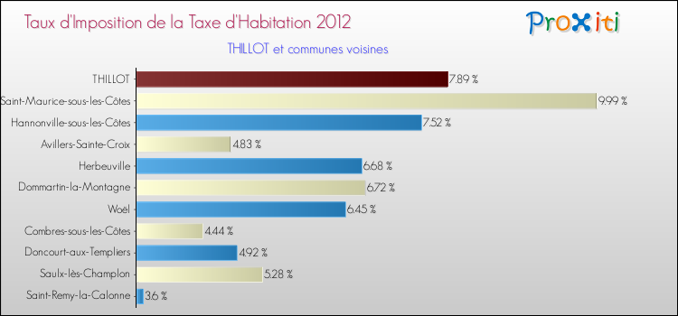 Taux d'imposition de la taxe d'habitation 2012 pour THILLOT et les communes proches Comparaison des taux d'imposition de la taxe d'habitation 2012 pour THILLOT et les communes voisines
