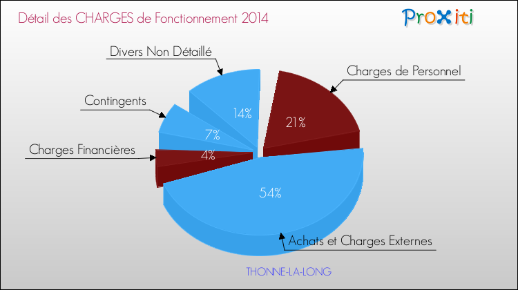 Décomposition des Charges de Fonctionnement 2014 de la commune de THONNE-LA-LONG Charges de Fonctionnement 2014 pour la commune de THONNE-LA-LONG