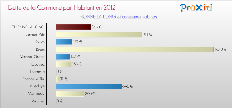 Dette par habitant de la commune en 2012 pour THONNE-LA-LONG et les communes proches Comparaison de la dette par habitant de la commune en 2012 pour THONNE-LA-LONG et les communes voisines