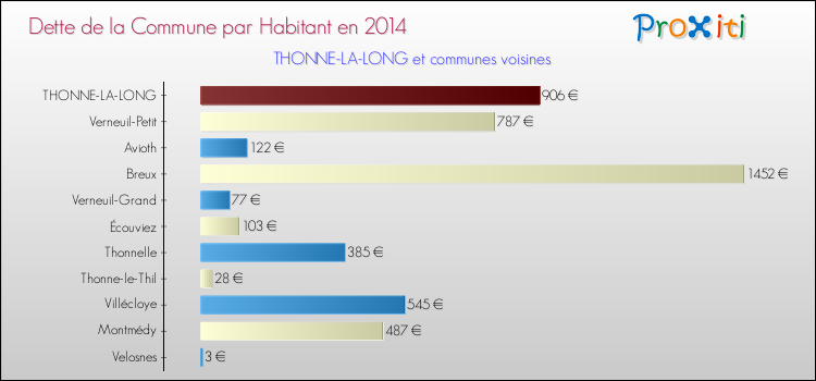 Dette par habitant de la commune en 2014 pour THONNE-LA-LONG et les communes proches Comparaison de la dette par habitant de la commune en 2014 pour THONNE-LA-LONG et les communes voisines