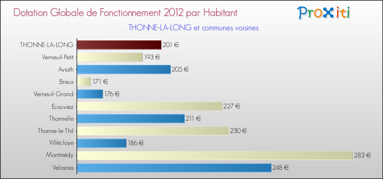 Montant des dotations globales de fonctionnement DGF par Habitant pour THONNE-LA-LONG et les communes proches Comparaison des des dotations globales de fonctionnement DGF par habitant pour THONNE-LA-LONG et les communes voisines