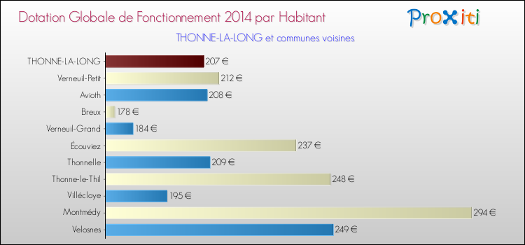Montant des dotations globales de fonctionnement DGF par Habitant pour THONNE-LA-LONG et les communes proches en 2014. Comparaison des des dotations globales de fonctionnement DGF par habitant pour THONNE-LA-LONG et les communes voisines en 2014.