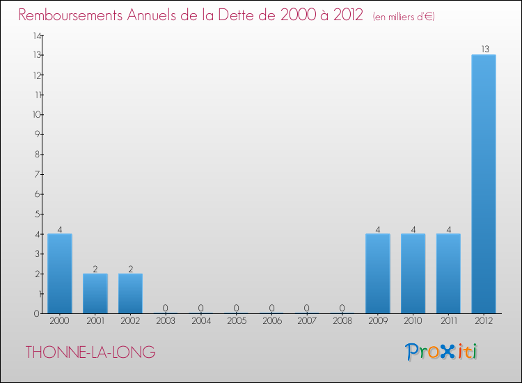 Evolution de l'annuité de la dette pour la commune de THONNE-LA-LONG de 2000 à 2012 Annuités de la dette pour THONNE-LA-LONG de 2000 à 2012