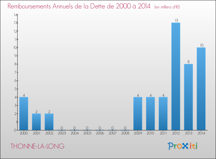 Evolution de l'annuité de la dette pour la commune de THONNE-LA-LONG de 2000 à 2014 Annuités de la dette pour THONNE-LA-LONG de 2000 à 2014