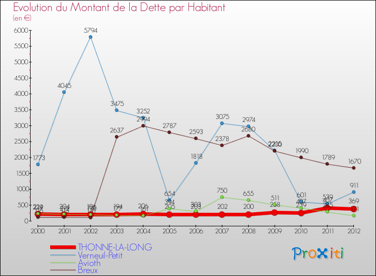 Evolution de la dette par habitant pour la commune de THONNE-LA-LONG et les communes proches de 2000 à 2012 Comparaison de la dette par habitant pour THONNE-LA-LONG et les communes voisines de 2000 à 2012