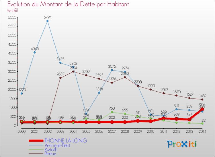 Evolution de la dette par habitant pour la commune de THONNE-LA-LONG et les communes proches de 2000 à 2014 Comparaison de la dette par habitant pour THONNE-LA-LONG et les communes voisines de 2000 à 2014