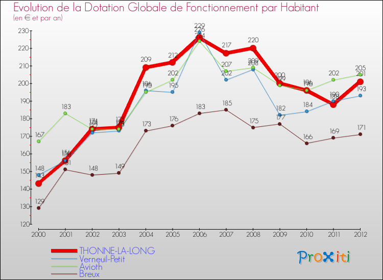 Evolution et montant de la dotation globale de fonctionnement par Habitant pour THONNE-LA-LONG et les communes proches Comparaison des dotations globales de fonctionnement par habitant pour THONNE-LA-LONG et les communes voisines