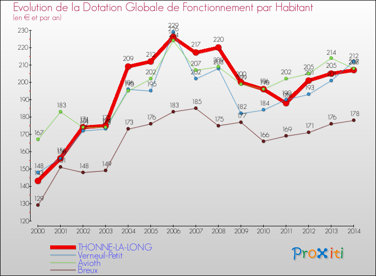 Evolution et montant de la dotation globale de fonctionnement par Habitant pour THONNE-LA-LONG et les communes proches de 2000 à 2014. Comparaison des dotations globales de fonctionnement par habitant pour THONNE-LA-LONG et les communes voisines de 2000 à 2014.