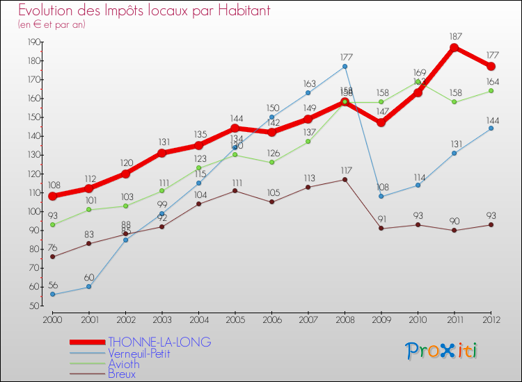 Evolution et montant des impôts locaux par Habitant pour THONNE-LA-LONG et les communes proches Comparaison des impôts locaux par habitant pour THONNE-LA-LONG et les communes voisines