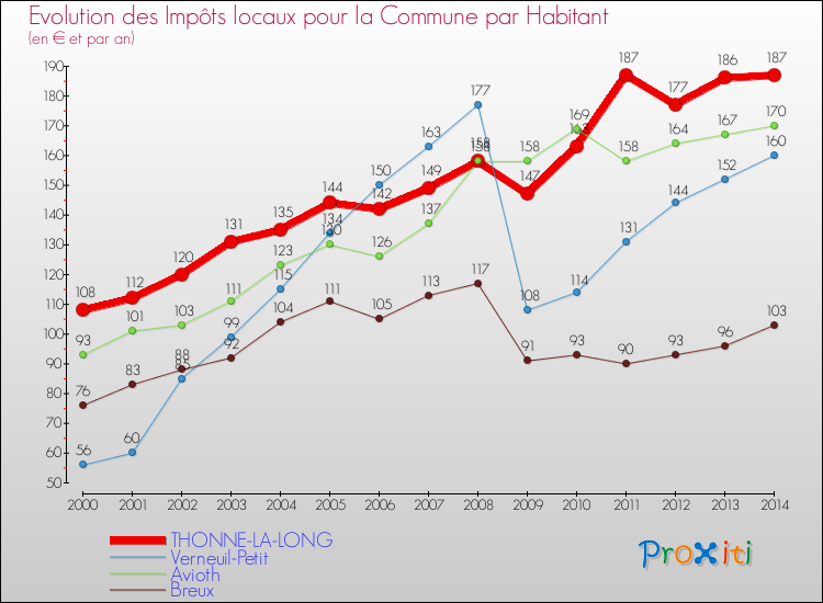 Evolution et montant des impôts locaux par Habitant pour THONNE-LA-LONG et les communes proches de 2000 à 2014 Comparaison des impôts locaux par habitant pour THONNE-LA-LONG et les communes voisines de 2000 à 2014