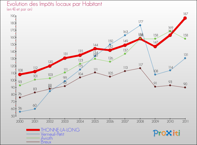 Evolution et montant des impôts locaux par Habitant pour THONNE-LA-LONG et les communes proches Comparaison des impôts locaux par habitant pour THONNE-LA-LONG et les communes voisines