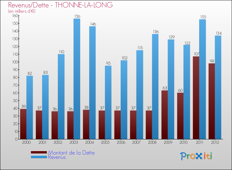 Evolution comparée de la dette et des revenus pour la commune de THONNE-LA-LONG de 2000 à 2012 Comparaison de la dette et des revenus pour THONNE-LA-LONG de 2000 à 2012