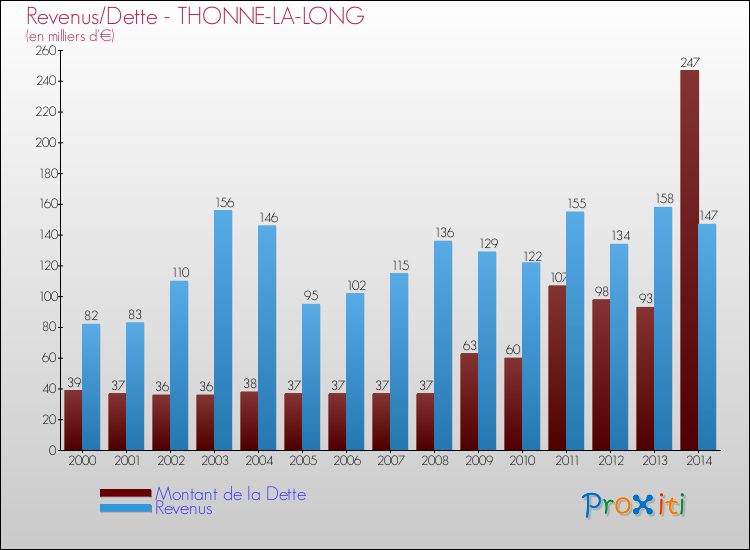 Evolution comparée de la dette et des revenus pour la commune de THONNE-LA-LONG de 2000 à 2014 Comparaison de la dette et des revenus pour THONNE-LA-LONG de 2000 à 2014