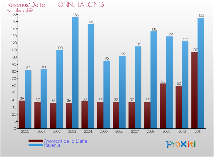 Evolution comparée de la dette et des revenus pour la commune de THONNE-LA-LONG de 2000 à 2011 Comparaison de la dette et des revenus pour THONNE-LA-LONG de 2000 à 2011
