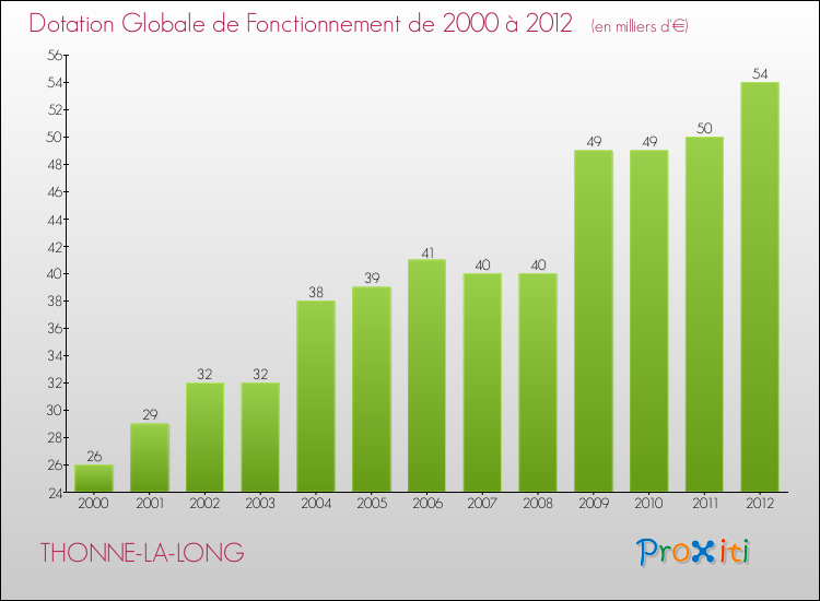 Evolution du montant de la Dotation Globale de Fonctionnement pour la commune de THONNE-LA-LONG de 2000 à 2012 Evolution du montant de la Dotation Globale de Fonctionnement pour THONNE-LA-LONG de 2000 à 2012