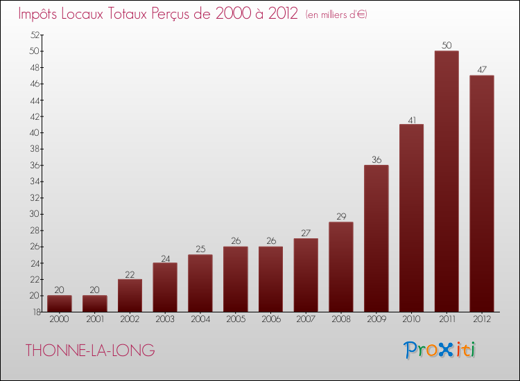 Evolution des Impôts Locaux pour la commune de THONNE-LA-LONG de 2000 à 2012 Evolution des Impôts Locaux pour THONNE-LA-LONG de 2000 à 2012