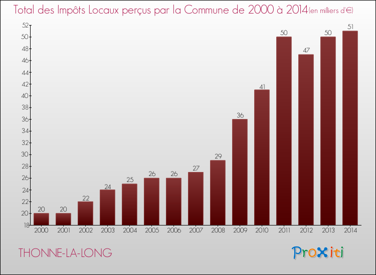 Evolution des Impôts Locaux pour la commune de THONNE-LA-LONG de 2000 à 2014 Evolution des Impôts Locaux pour THONNE-LA-LONG de 2000 à 2014