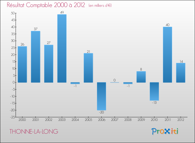 Evolution du résultat comptable pour la commune de THONNE-LA-LONG de 2000 à 2012 Evolution du résultat comptable pour THONNE-LA-LONG de 2000 à 2012