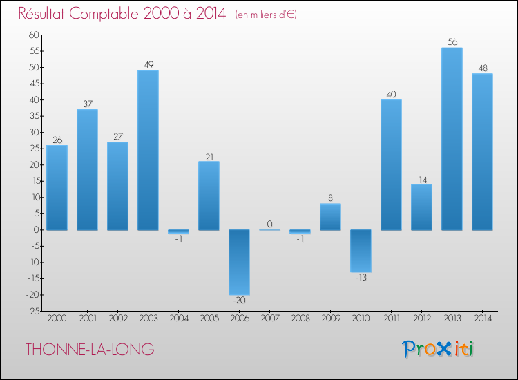 Evolution du résultat comptable pour la commune de THONNE-LA-LONG de 2000 à 2014 Evolution du résultat comptable pour THONNE-LA-LONG de 2000 à 2014
