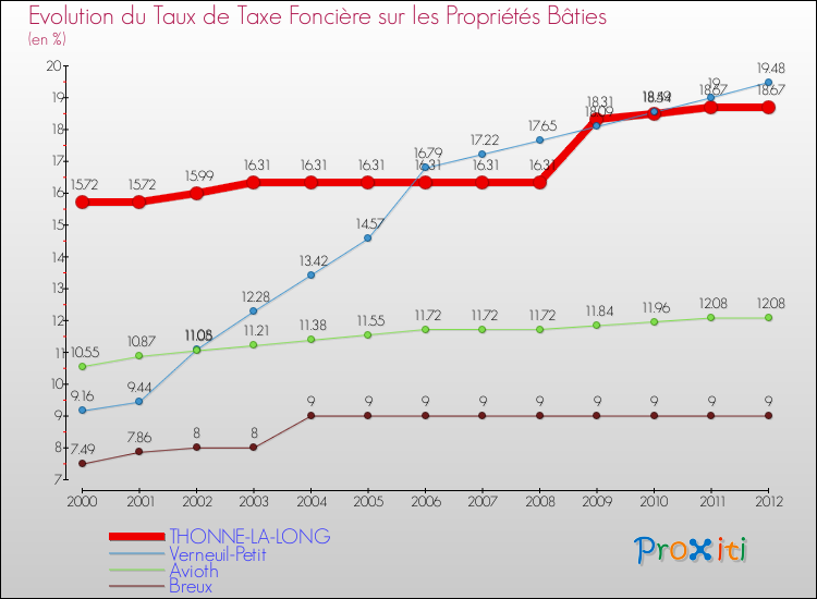 Evolution du taux de la taxe foncière sur le bati pour THONNE-LA-LONG et les communes proches de 2000 à 2012 Comparaison des taux de taxe foncière sur le bati pour THONNE-LA-LONG et les communes voisines de 2000 à 2012