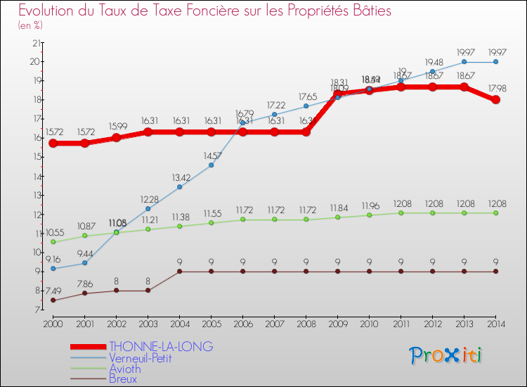 Evolution du taux de la taxe foncière sur le bati pour THONNE-LA-LONG et les communes proches de 2000 à 2014 Comparaison des taux de taxe foncière sur le bati pour THONNE-LA-LONG et les communes voisines de 2000 à 2014