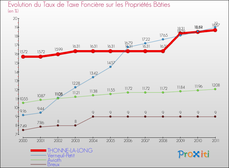 Evolution du taux de la taxe foncière sur le bati pour THONNE-LA-LONG et les communes proches Comparaison des taux de taxe foncière sur le bati pour THONNE-LA-LONG et les communes voisines