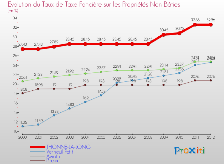 Evolution du taux de la taxe foncière sur les immeubles et terrains non batis pour THONNE-LA-LONG et les communes proches de 2000 à 2012 Comparaison des taux de la taxe foncière sur les immeubles et terrains non batis pour THONNE-LA-LONG et les communes voisines de 2000 à 2012