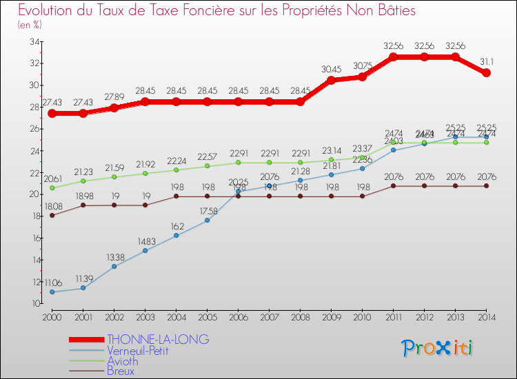 Evolution du taux de la taxe foncière sur les immeubles et terrains non batis pour THONNE-LA-LONG et les communes proches de 2000 à 2014 Comparaison des taux de la taxe foncière sur les immeubles et terrains non batis pour THONNE-LA-LONG et les communes voisines de 2000 à 2014