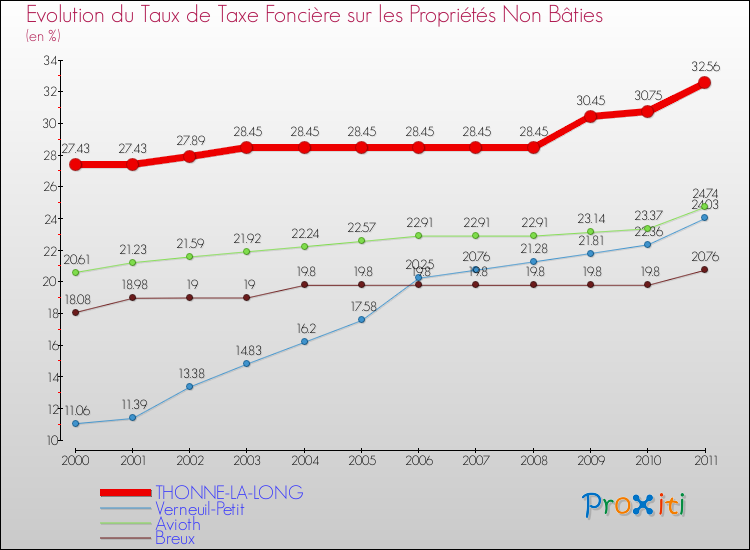 Evolution du taux de la taxe foncière sur les immeubles et terrains non batis pour THONNE-LA-LONG et les communes proches Comparaison des taux de la taxe foncière sur les immeubles et terrains non batis pour THONNE-LA-LONG et les communes voisines