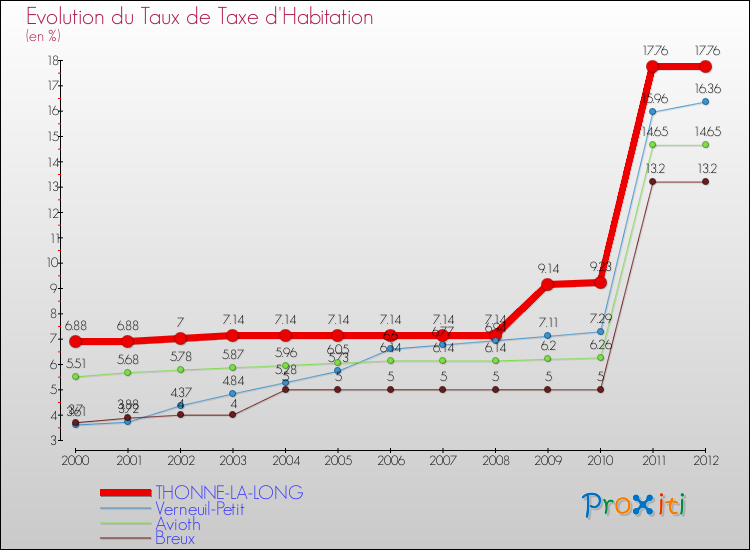Evolution du taux de la taxe d'habitation pour THONNE-LA-LONG et les communes proches Comparaison des taux de la taxe d'habitation pour THONNE-LA-LONG et les communes voisines