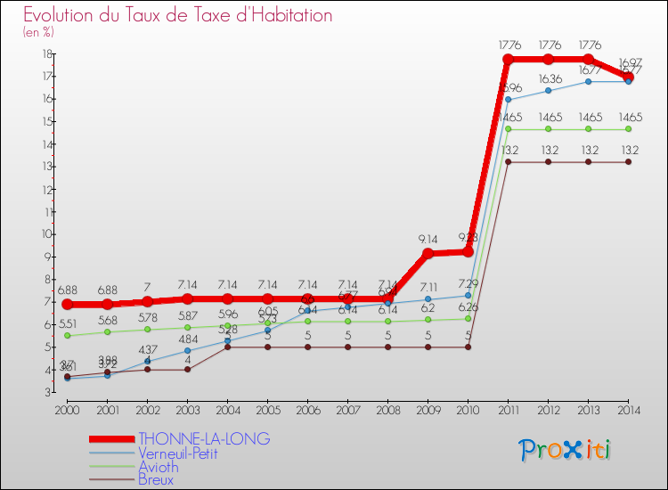 Evolution du taux de la taxe d'habitation pour THONNE-LA-LONG et les communes proches de 2000 à 2014 Comparaison des taux de la taxe d'habitation pour THONNE-LA-LONG et les communes voisines de 2000 à 2014