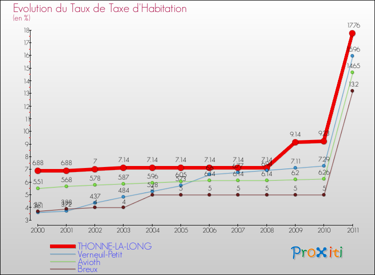 Evolution du taux de la taxe d'habitation pour THONNE-LA-LONG et les communes proches Comparaison des taux de la taxe d'habitation pour THONNE-LA-LONG et les communes voisines