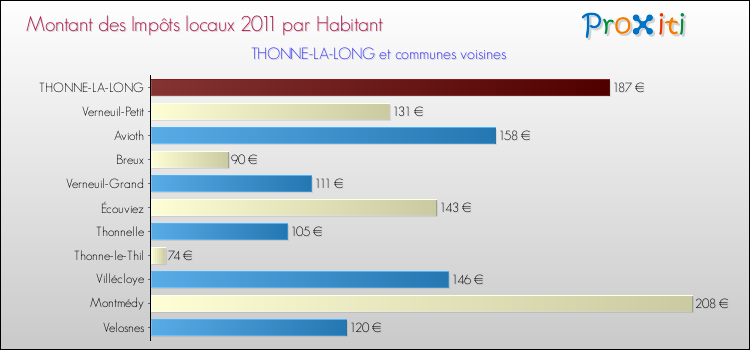 Montant des impôts locaux par Habitant pour THONNE-LA-LONG et les communes proches Comparaison des impôts locaux par habitant pour THONNE-LA-LONG et les communes voisines