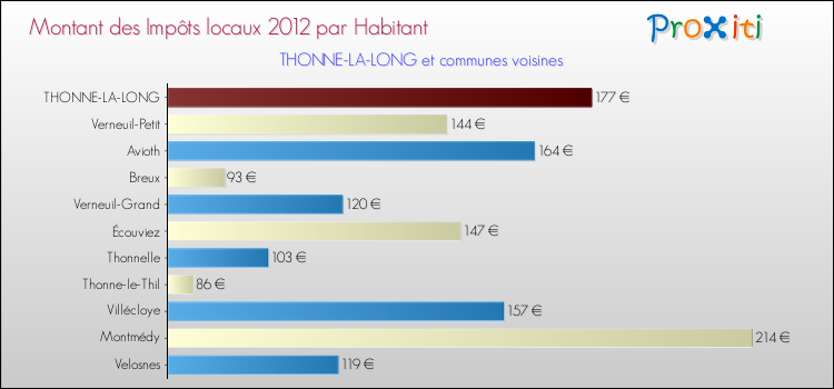 Montant des impôts locaux par Habitant pour THONNE-LA-LONG et les communes proches Comparaison des impôts locaux par habitant pour THONNE-LA-LONG et les communes voisines