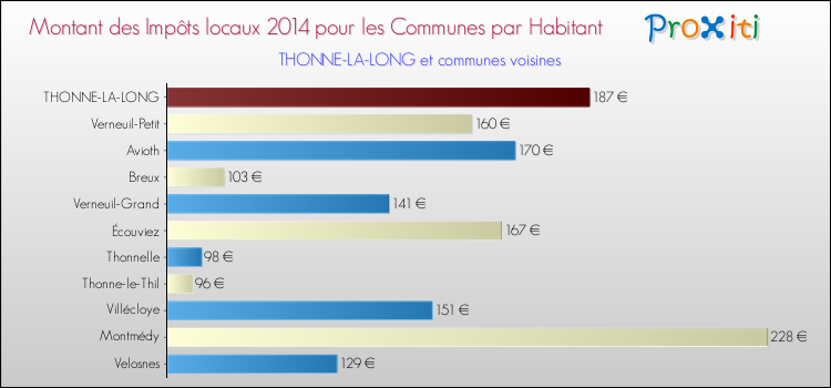 Montant des impôts locaux par Habitant pour THONNE-LA-LONG et les communes proches en 2014 Comparaison des impôts locaux par habitant pour THONNE-LA-LONG et les communes voisines en 2014