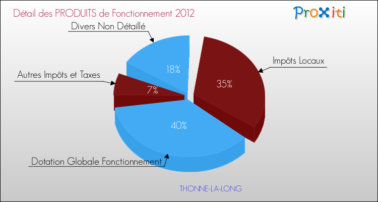 Décomposition du Budget de Fonctionnement 2012 de la commune de THONNE-LA-LONG Budget de Fonctionnement 2012 pour la commune de THONNE-LA-LONG