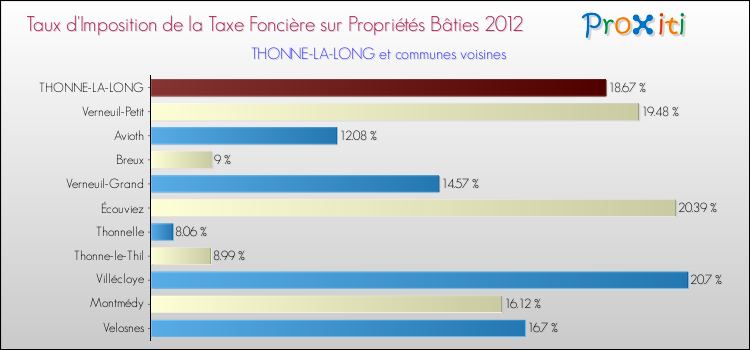 Taux d'imposition de la taxe foncière sur le bati 2012 pour THONNE-LA-LONG et les communes proches Comparaison des taux d'imposition de la taxe foncière sur le bati 2012 pour THONNE-LA-LONG et les communes voisines