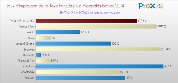 Taux d'imposition de la taxe foncière sur le bati 2014 pour THONNE-LA-LONG et les communes proches Comparaison des taux d'imposition de la taxe foncière sur le bati 2014 pour THONNE-LA-LONG et les communes voisines